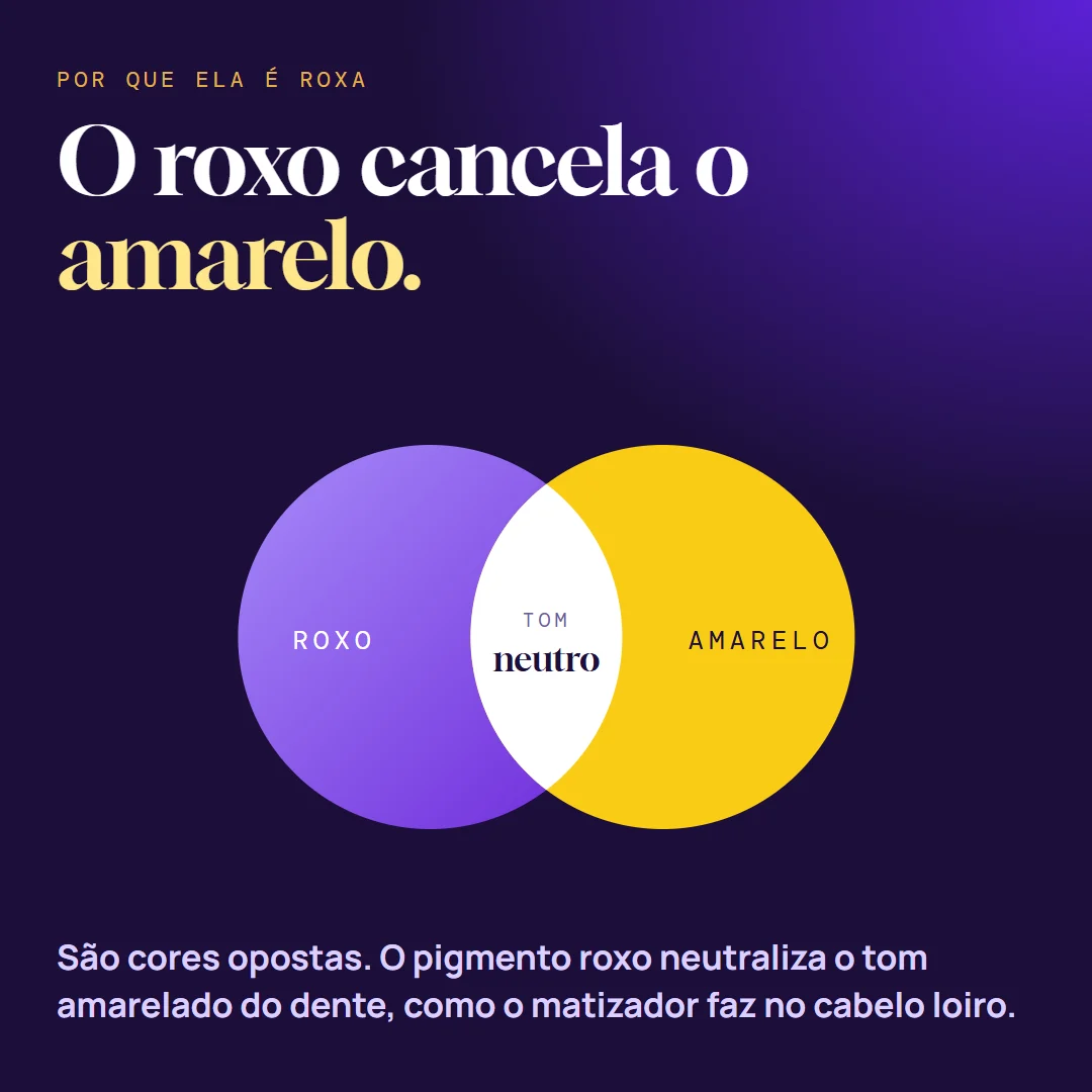 Como funciona: o roxo neutraliza o tom amarelado dos dentes
